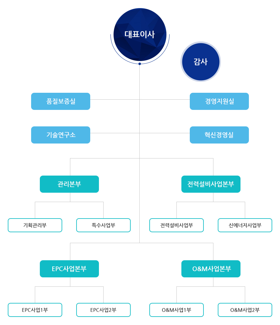 조직도